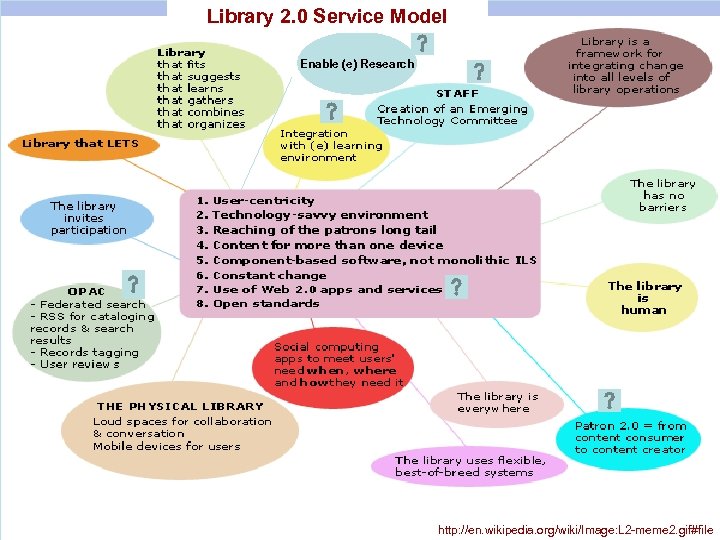 Library 2. 0 Service Model Enable (e) Research http: //en. wikipedia. org/wiki/Image: L 2