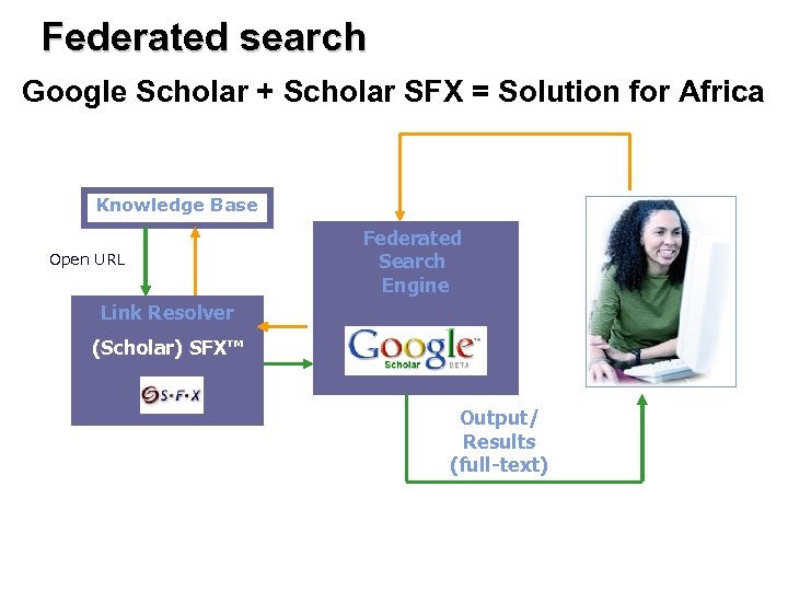 Federated search Google Scholar + Scholar SFX = Solution for Africa Knowledge Base Open