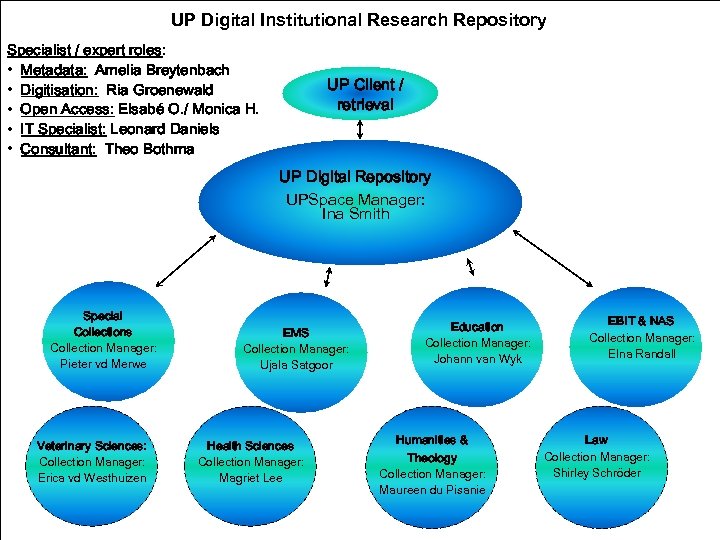 UP Digital Institutional Research Repository Specialist / expert roles: • Metadata: Amelia Breytenbach •