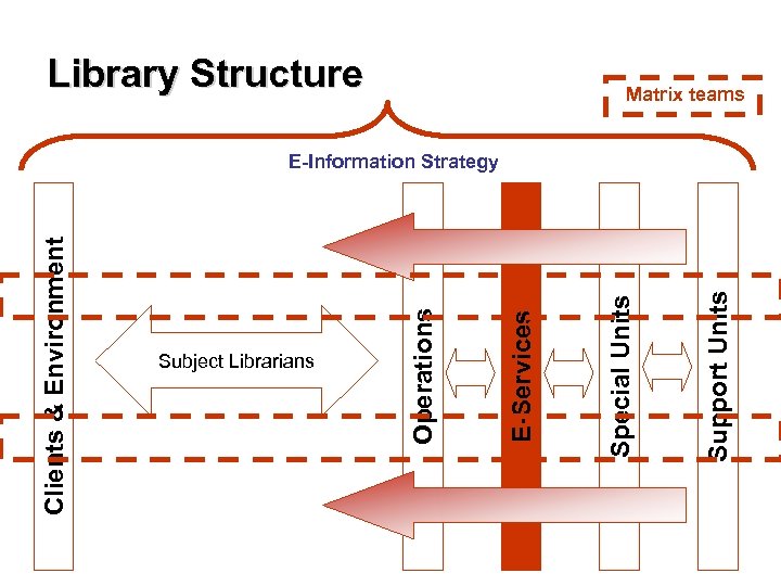 Library Structure Matrix teams Support Units Special Units E-Services Subject Librarians Operations Clients &