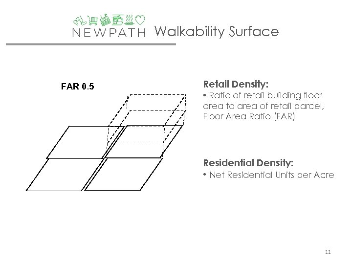 Walkability Surface FAR 0. 5 Retail Density: • Ratio of retail building floor area
