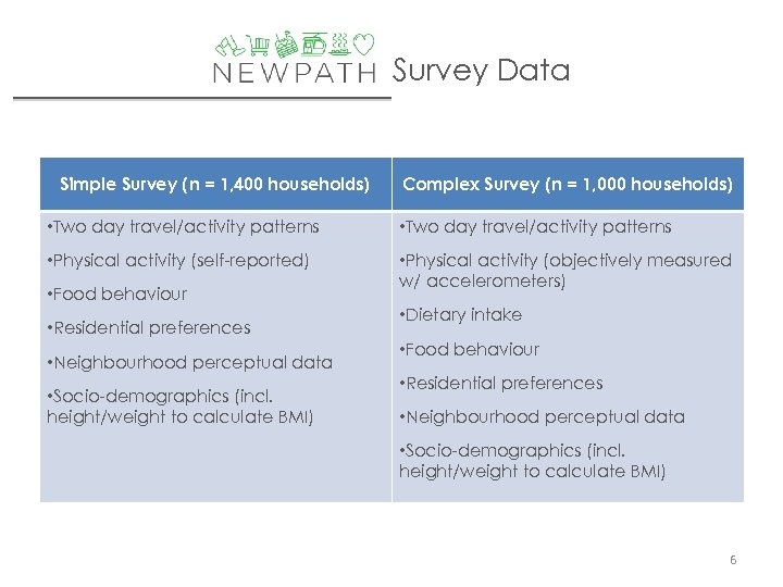 Survey Data Simple Survey (n = 1, 400 households) Complex Survey (n = 1,
