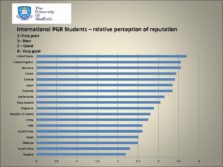 International PGR Students – relative perception of reputation 1=Very poor 2= Poor 3 =