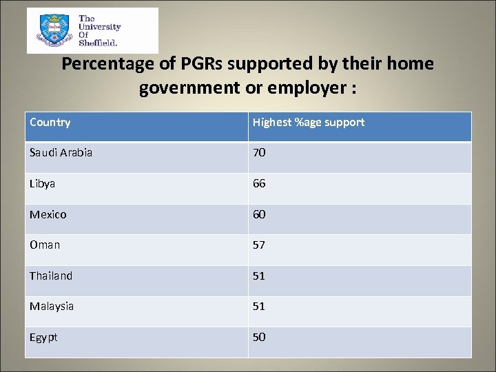 Percentage of PGRs supported by their home government or employer : Country Highest %age