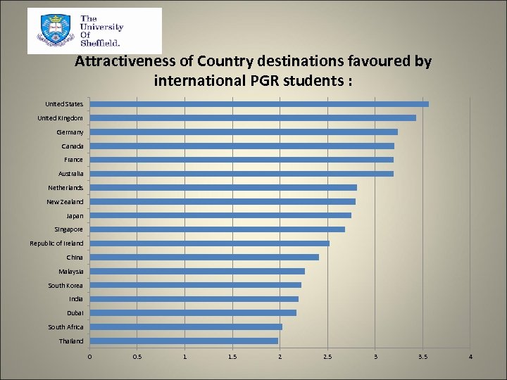 Attractiveness of Country destinations favoured by international PGR students : United States United Kingdom