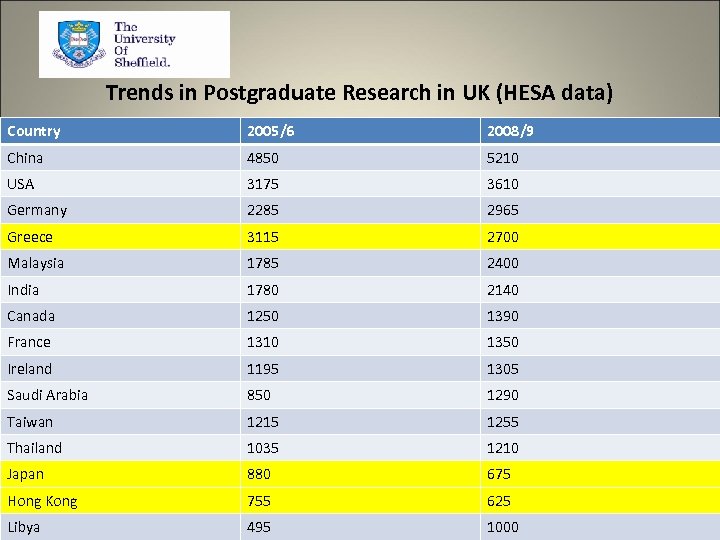 Trends in Postgraduate Research in UK (HESA data) Country 2005/6 2008/9 China 4850 5210