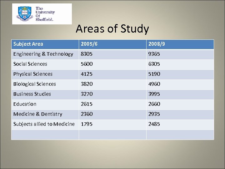 Areas of Study Subject Area 2005/6 2008/9 Engineering & Technology 8305 9365 Social Sciences