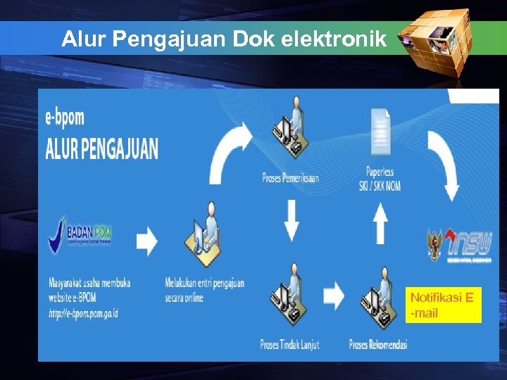 Alur Pengajuan Dok elektronik Notifikasi E -mail 