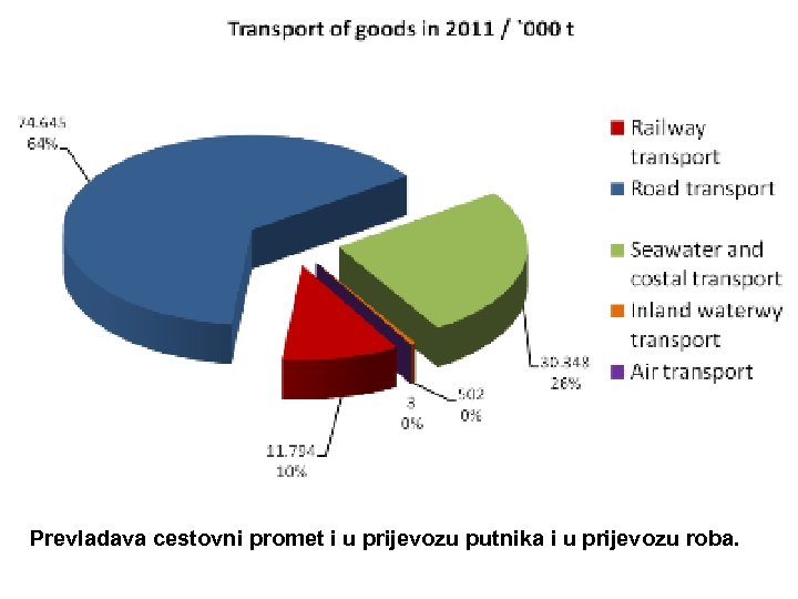 Prevladava cestovni promet i u prijevozu putnika i u prijevozu roba. 