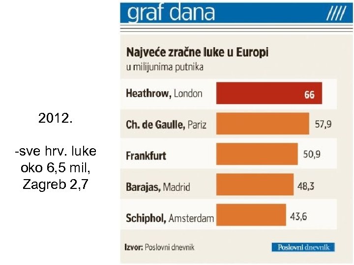 2012. -sve hrv. luke oko 6, 5 mil, Zagreb 2, 7 