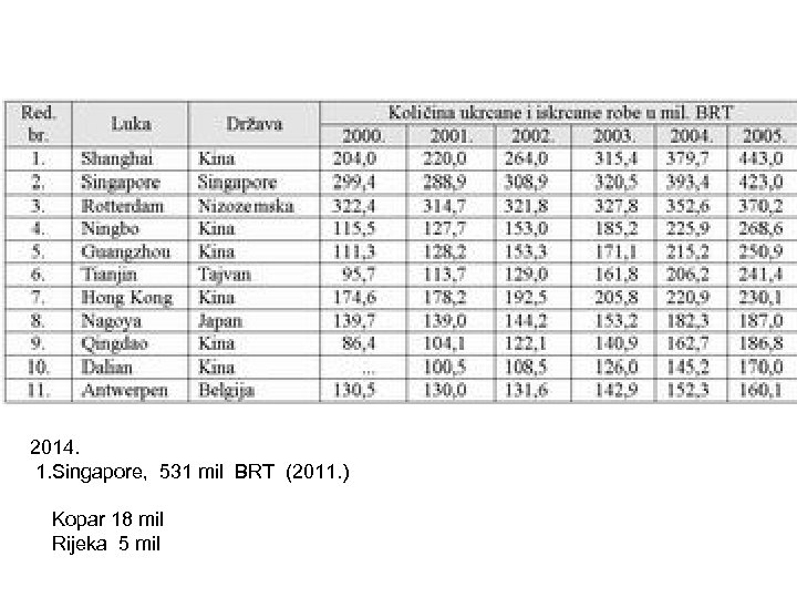 2014. 1. Singapore, 531 mil BRT (2011. ) Kopar 18 mil Rijeka 5 mil