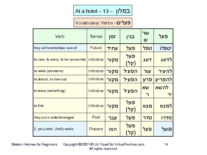 At a hotel – 13 – במלון Vocabulary: Verbs – פעלים Verb they will