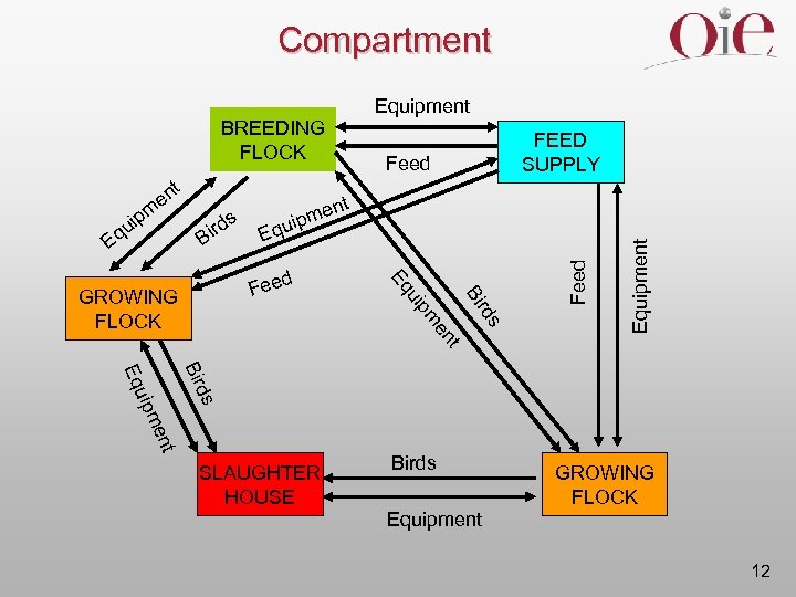 Compartment Equipment t ipm u Eq r Bi ds t men quip E s