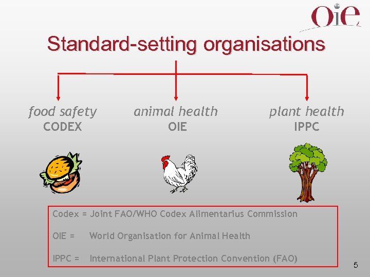 Standard-setting organisations food safety animal health plant health CODEX OIE IPPC Codex = Joint