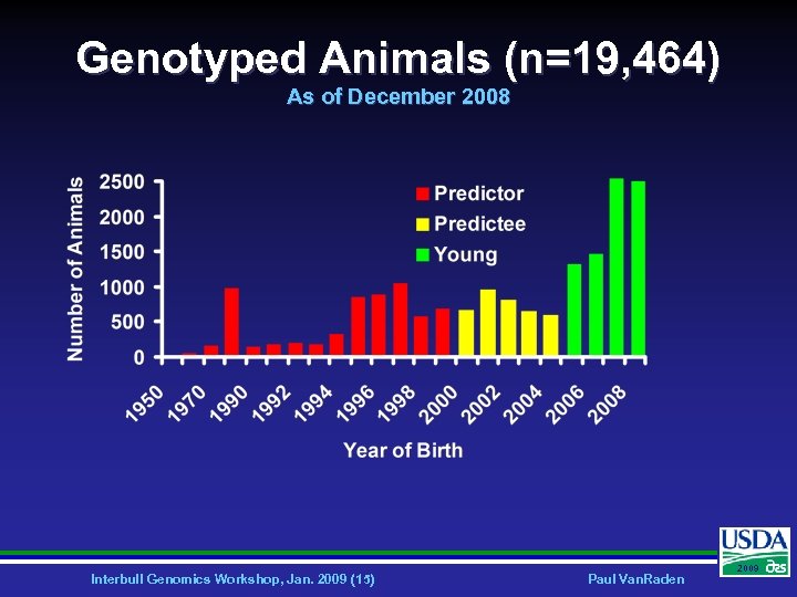 Genotyped Animals (n=19, 464) As of December 2008 Interbull Genomics Workshop, Jan. 2009 (15)