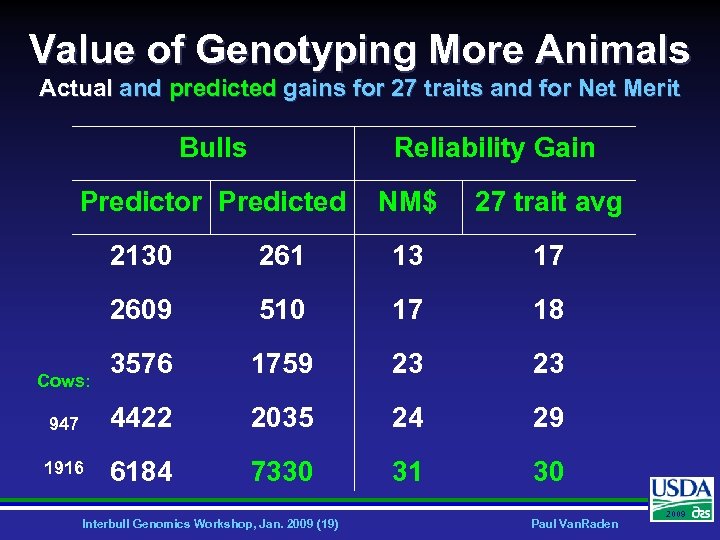 Value of Genotyping More Animals Actual and predicted gains for 27 traits and for