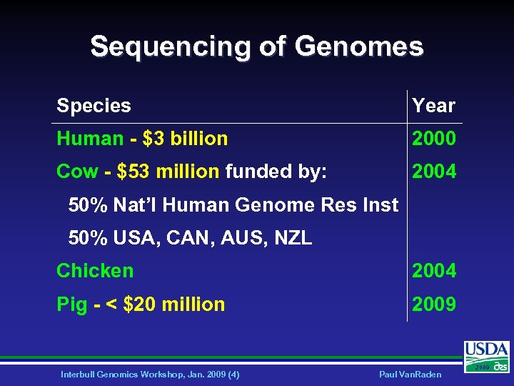 Sequencing of Genomes Species Year Human - $3 billion 2000 Cow - $53 million