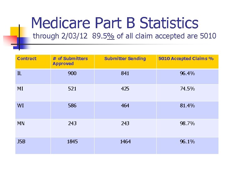 Medicare Part B Statistics through 2/03/12 89. 5% of all claim accepted are 5010