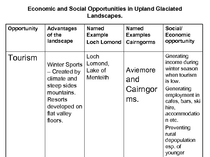 Economic and Social Opportunities in Upland Glaciated Landscapes. Opportunity Advantages of the landscape Named