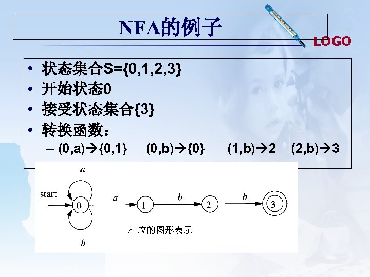 NFA的例子 • • LOGO 状态集合S={0, 1, 2, 3} 开始状态0 接受状态集合{3} 转换函数： – (0, a)