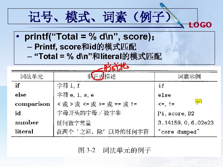 记号、模式、词素（例子） • printf(“Total = % dn”, score)； – Printf, score和id的模式匹配 – “Total = %
