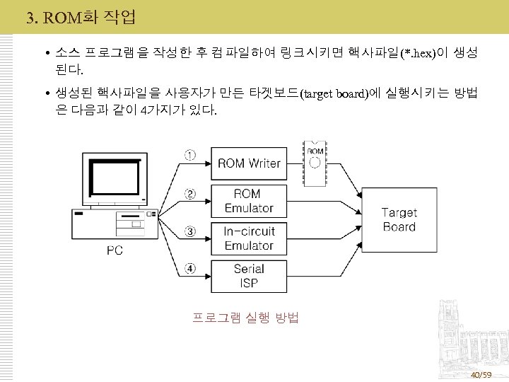 3. ROM화 작업 소스 프로그램을 작성한 후 컴파일하여 링크시키면 핵사파일(*. hex)이 생성 된다. 생성된
