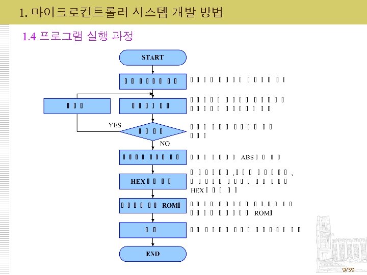 1. 마이크로컨트롤러 시스템 개발 방법 1. 4 프로그램 실행 과정 9/59 