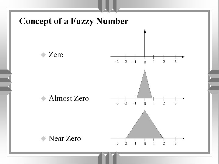 Concept of a Fuzzy Number u Zero u Almost Zero u Near Zero 