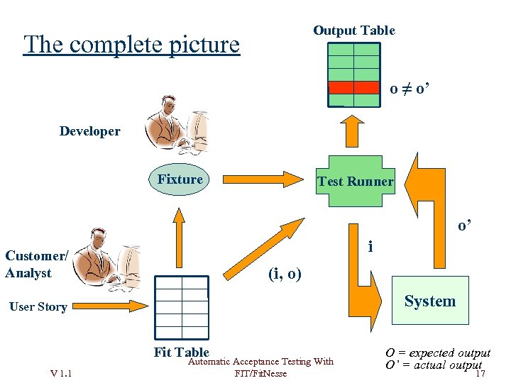 Output Table The complete picture o ≠ o’ Developer Fixture Test Runner o’ i