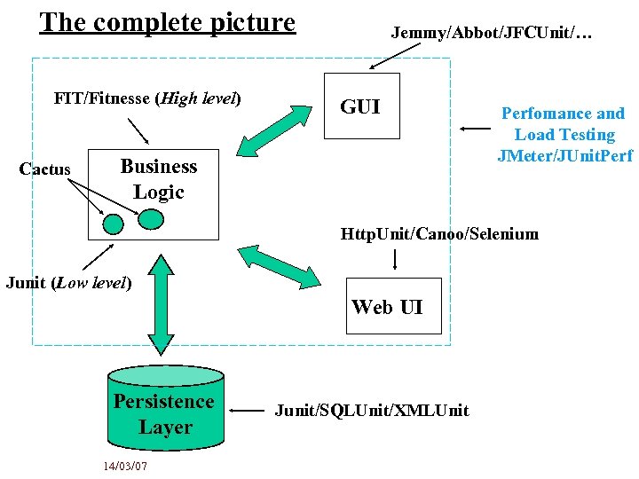 The complete picture FIT/Fitnesse (High level) Cactus Jemmy/Abbot/JFCUnit/… GUI Business Logic Perfomance and Load