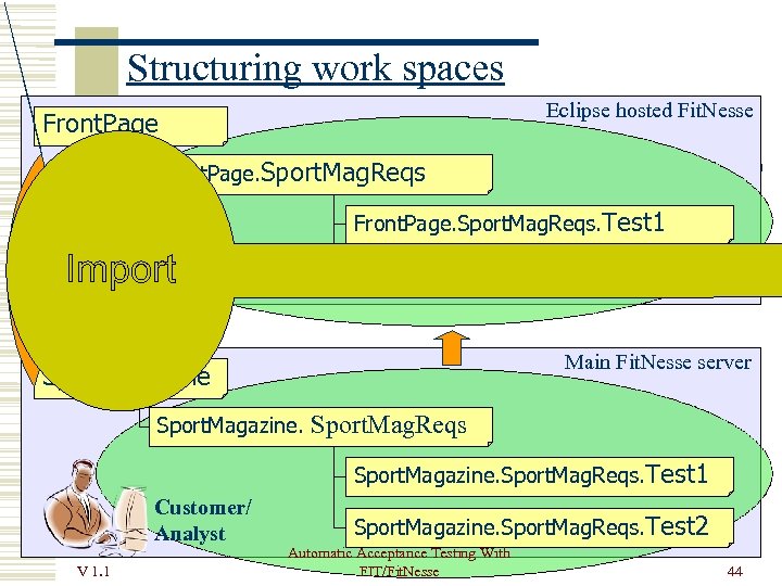 Structuring work spaces Eclipse hosted Fit. Nesse Front. Page. Sport. Mag. Reqs. Test 1