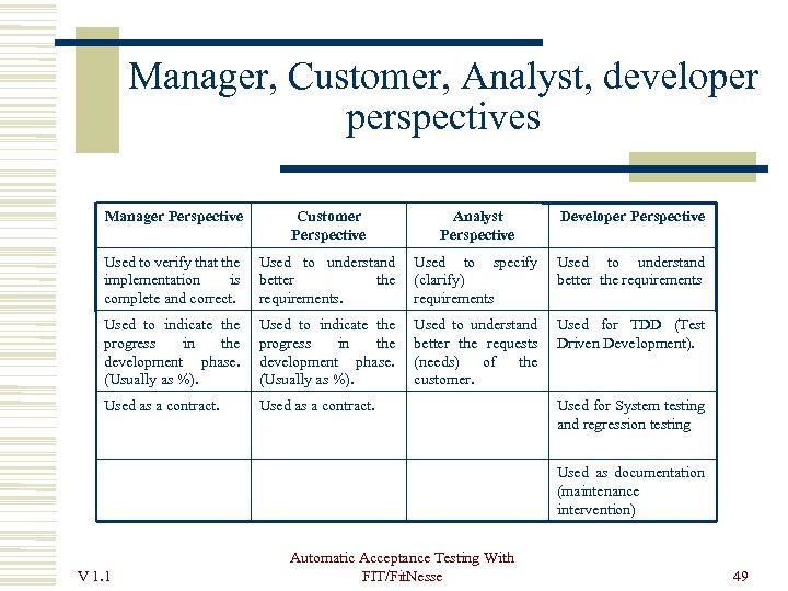 Manager, Customer, Analyst, developer perspectives Manager Perspective Customer Perspective Analyst Perspective Developer Perspective Used