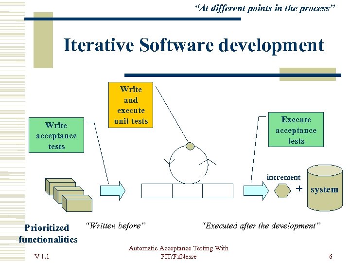 “At different points in the process” Iterative Software development Write acceptance tests Write and