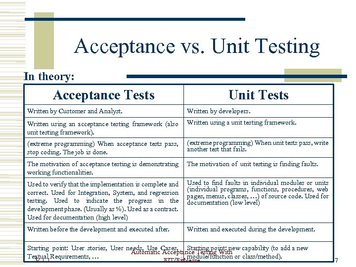 Acceptance vs. Unit Testing In theory: Acceptance Tests Unit Tests Written by Customer and