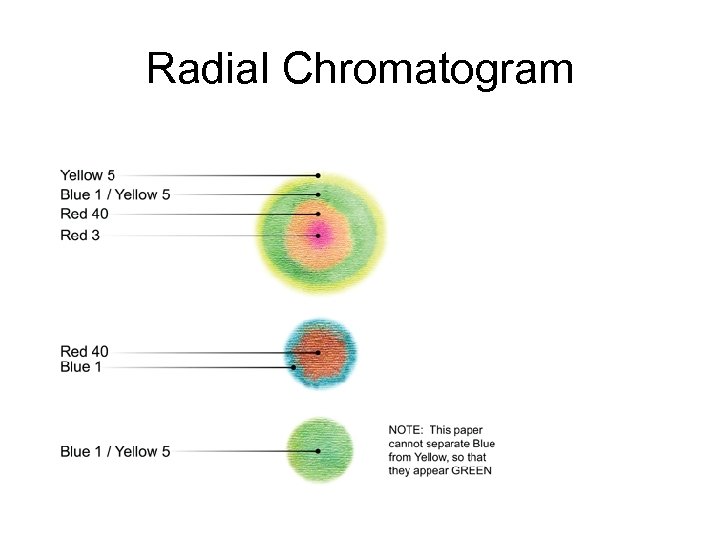 Radial Chromatogram 