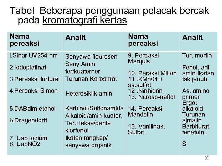 Tabel Beberapa penggunaan pelacak bercak pada kromatografi kertas Nama pereaksi l. Sinar UV 254