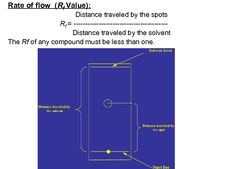 Rate of flow (Rf Value): Distance traveled by the spots Rf = --------------------Distance traveled