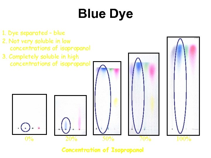 Blue Dye 1. Dye separated – blue 2. Not very soluble in low concentrations