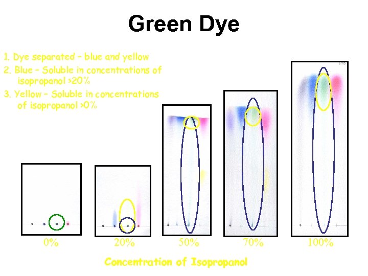 Green Dye 1. Dye separated – blue and yellow 2. Blue – Soluble in