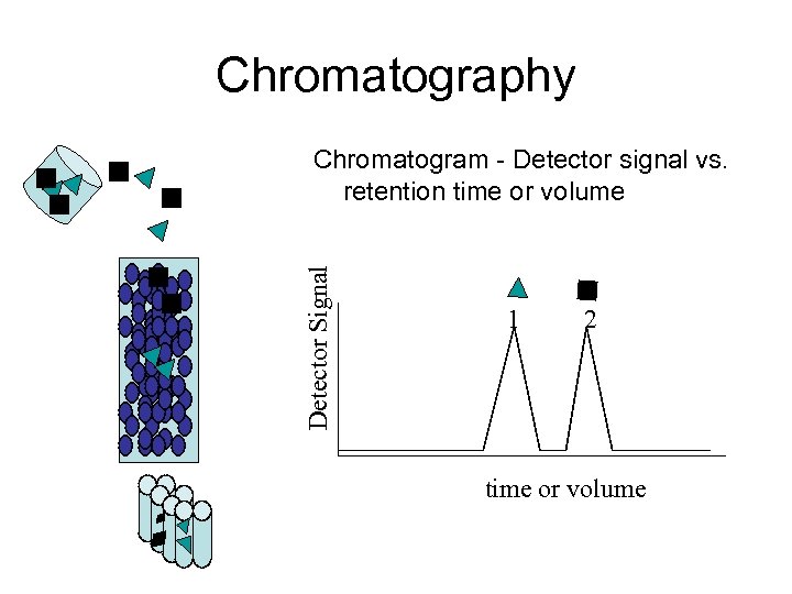 Chromatography Detector Signal Chromatogram - Detector signal vs. retention time or volume 1 2