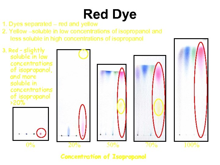 Red Dye 1. Dyes separated – red and yellow 2. Yellow –soluble in low