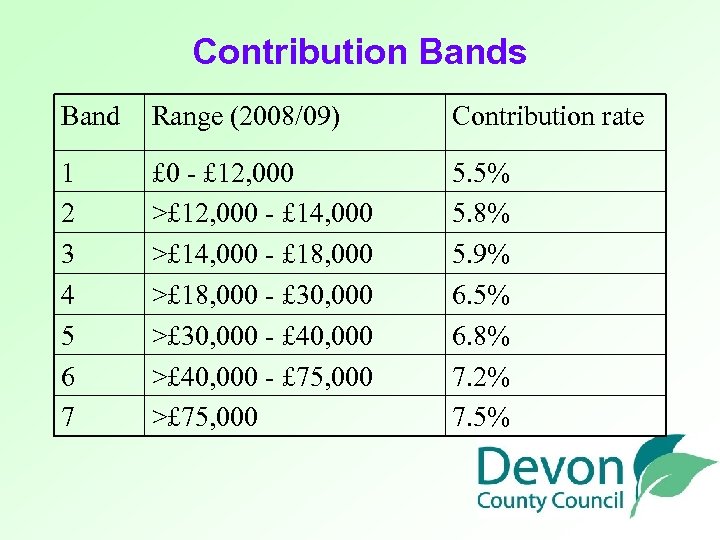 Contribution Bands Band Range (2008/09) Contribution rate 1 2 3 4 5 6 7