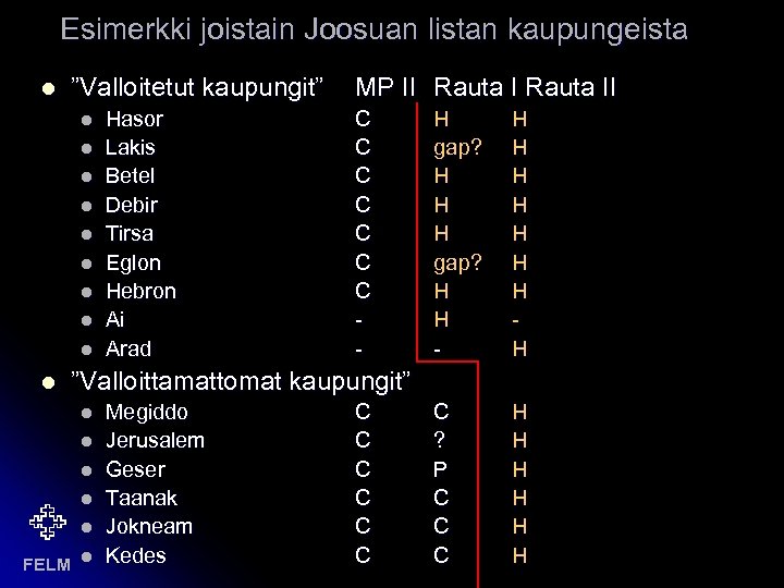 Esimerkki joistain Joosuan listan kaupungeista l ”Valloitetut kaupungit” l l l l l Hasor