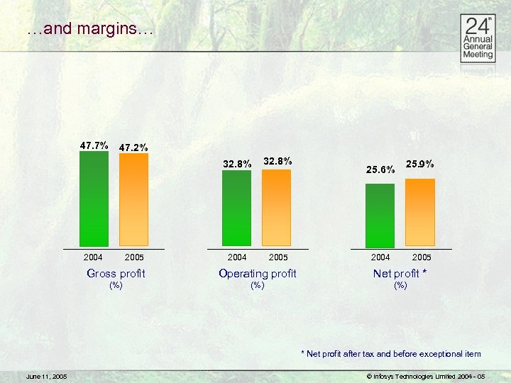 …and margins… 47. 7% 47. 2% 32. 8% 2004 2005 25. 6% 25. 9%