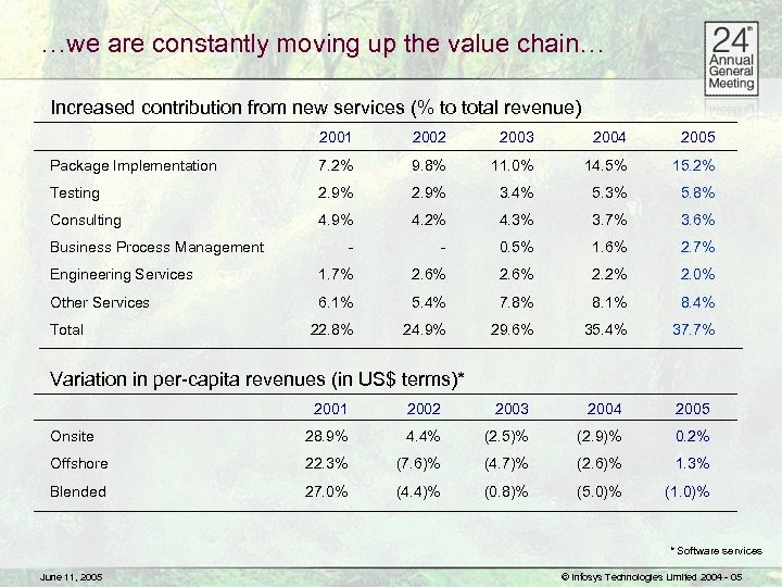 …we are constantly moving up the value chain… Increased contribution from new services (%