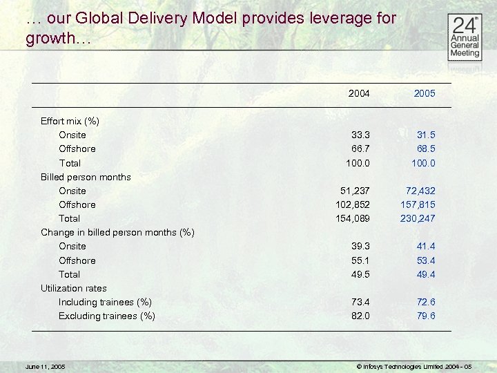 … our Global Delivery Model provides leverage for growth… 2004 Effort mix (%) Onsite