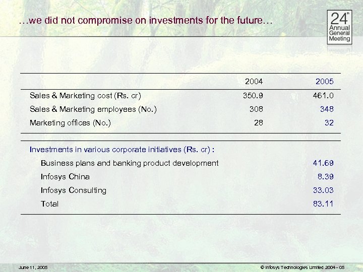 …we did not compromise on investments for the future… 2004 Sales & Marketing cost