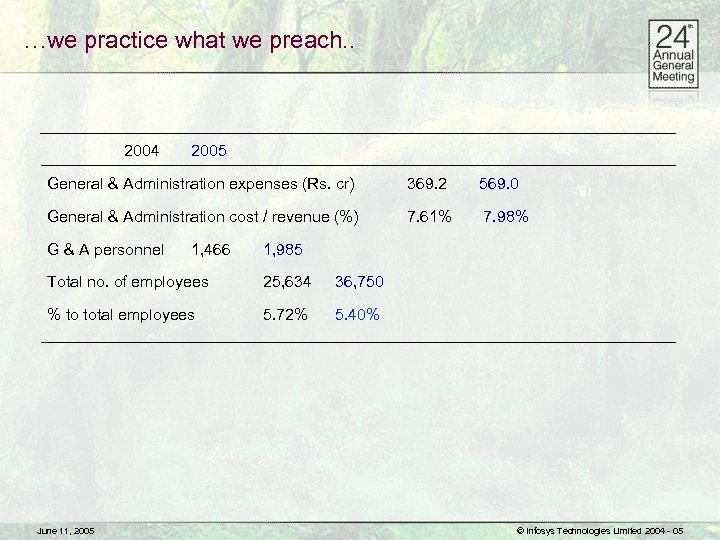 …we practice what we preach. . 2004 2005 General & Administration expenses (Rs. cr)