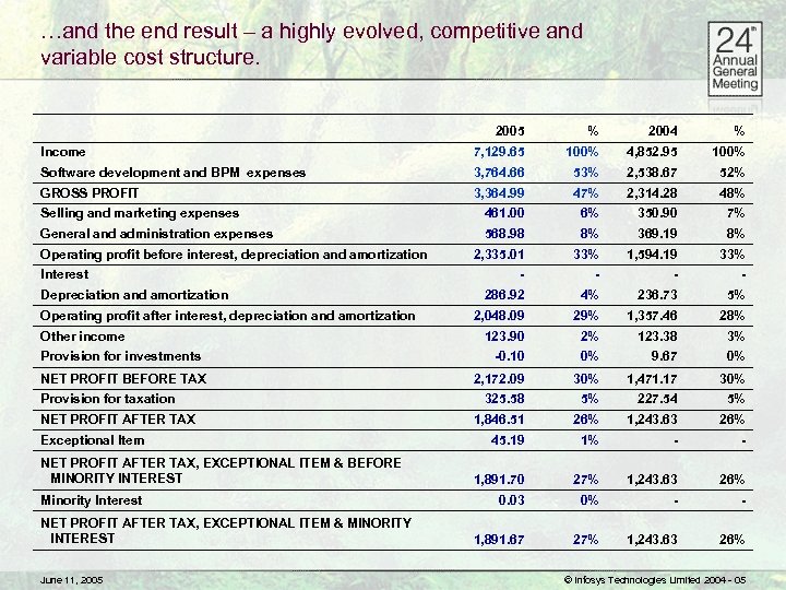 …and the end result – a highly evolved, competitive and variable cost structure. 2005