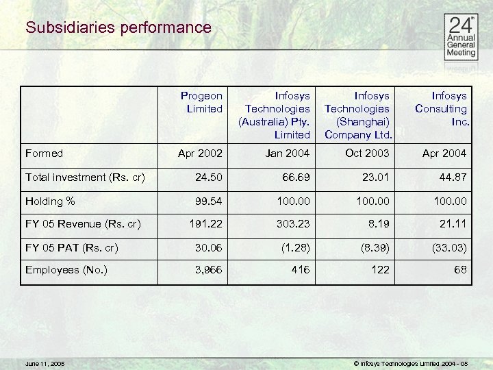 Subsidiaries performance Progeon Limited Infosys Technologies (Australia) Pty. Limited Infosys Technologies (Shanghai) Company Ltd.